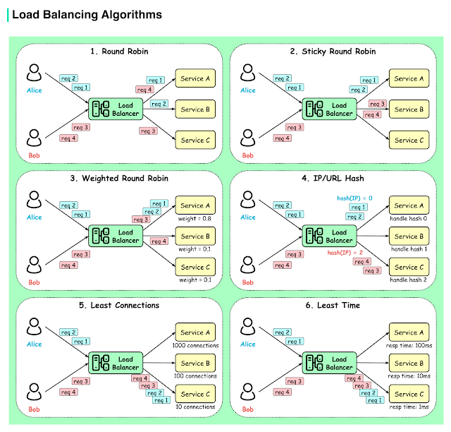 load balancing algorithms